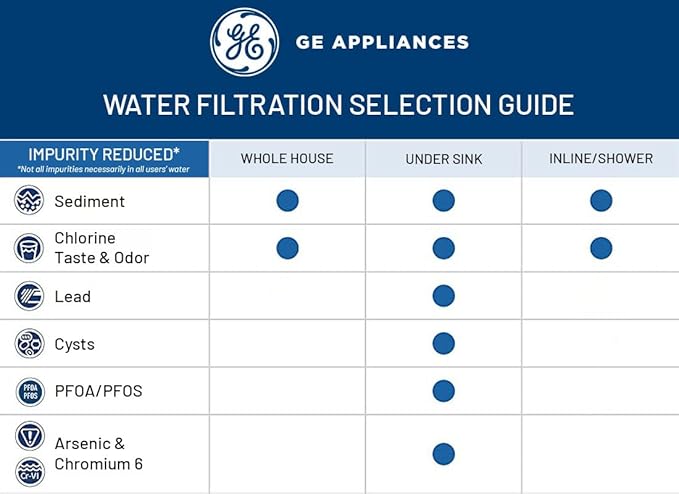 GE FQK1K Under Sink Water Filter | Replacement for Water Filtration System | Easy Install | Reduces Sediment, Rust & Other Impurities from Water | Replace Every 6 Months for Best Results | 1 Filter-Ruum Studio Home