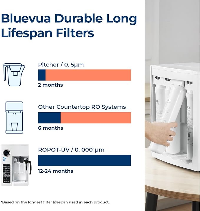 Bluevua RO100ROPOT-UV Reverse Osmosis System Countertop Water Filter - 6 Stage Purification with UV and Remineralization, Counter RO Filtration, Portable Water Purifier-Ruum Studio Home