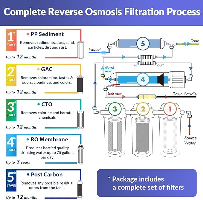 iSpring RCC7-BLK, NSF/ANSI 58 Certified, 5-Stage Reverse Osmosis System, RO Water Filter System Under Sink, Drinking Water Filter, 75 GPD, Stylish Black RO Faucet-Ruum Studio Home