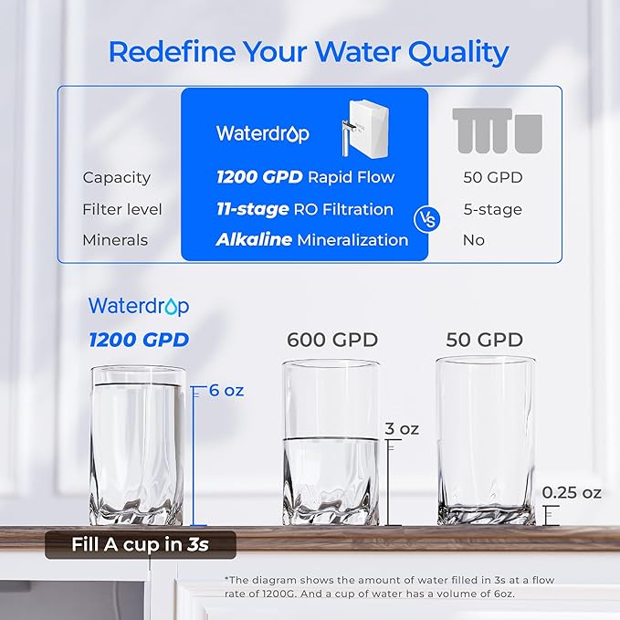 Waterdrop X12-Alkaline Mineral pH+ Reverse Osmosis System, NSF/ANSI 42&58&372 Certified, 1200 GPD RO Water Filter, 11-Stage Filtration Tankless RO System, 3:1 Pure to Drain, UnderSink, BPA Free-Ruum Studio Home