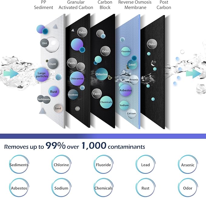 iSpring RCC7-BLK, NSF/ANSI 58 Certified, 5-Stage Reverse Osmosis System, RO Water Filter System Under Sink, Drinking Water Filter, 75 GPD, Stylish Black RO Faucet-Ruum Studio Home