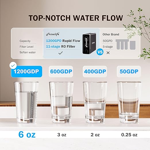 Frizzlife 1200GPD Reverse Osmosis Water Filter, 11-Stage Tankless Reverse Osmosis System, Under Sink RO Water Filtration System, 3:1 Pure to Drain, Smart Faucet, Reduce PFAS TDS, BPA Free, PD1200-Ruum Studio Home