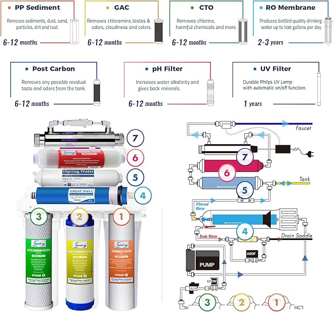 iSpring RCC7AK-UV, NSF Certified, 7-Stage Under Sink Reverse Osmosis Water Filtration System with Alkaline Remineralization and UV Filter, Patented Top-Mounted Faucet Design for Easy Installation-Ruum Studio Home