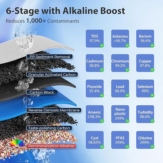 iSpring RCC2AK, Upgraded 200 GPD, pH+ 6-Stage Under Sink Reverse Osmosis System with Alkaline Remineralization Filter, Patented Top-Mounted Faucet Design for Easy DIY Installation-Ruum Studio Home