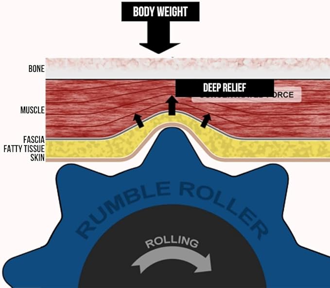 RumbleRoller Original Textured Foam Roller - Deep Tissue, Self Myofacial Release Massage Therapy Roller-Ruum Studio Home