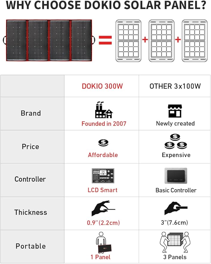 DOKIO 300W Portable Foldable Solar Panel Kit (21x40in, 17lb), with Separate Controller and Dual USB, Monocrystalline Charger for 12V Batteries, Power Stations, RV Camping Emergency Use-Ruum Studio Home