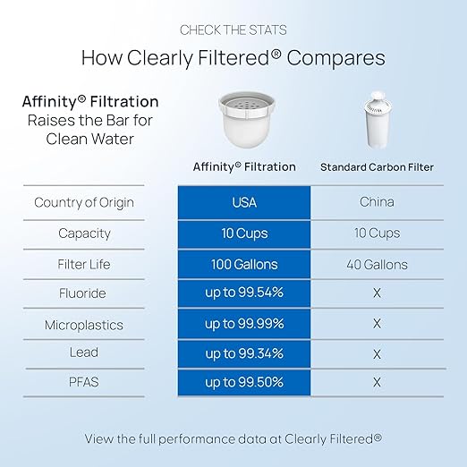 Clearly Filtered No.1 Filtered Water Pitcher/Updated Model/Targets 365+ Contaminants e.g. Fluoride Chlorine PFAS Microplastics Lead Arsenic BPA/BPS Free (Pitcher Includes 1 Filter)-Ruum Studio Home