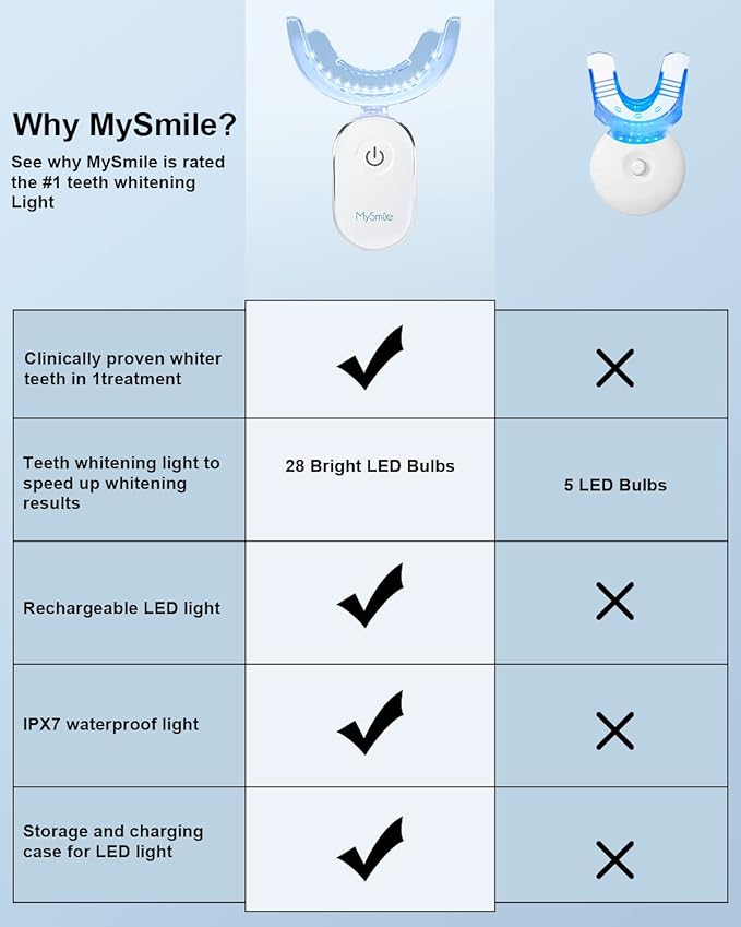 MySmile Teeth Whitening Accelerator Light, 28 LED Blue Light, Each 10 Minutes, USB Charger, Mouth Trays, 1 Pcs LED Light & 4ml Gel-Ruum Studio Home