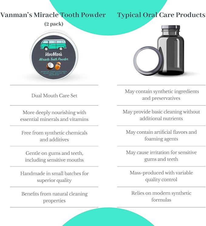 Vanman’s - Miracle Tooth Cleaning Powder Toothpaste - Fluoride-Free Whitening Tooth Powder with Coconut Charcoal, Eggshell Powders - Remineralizing Toothpaste - 2.2 Ounce-Ruum Studio Home