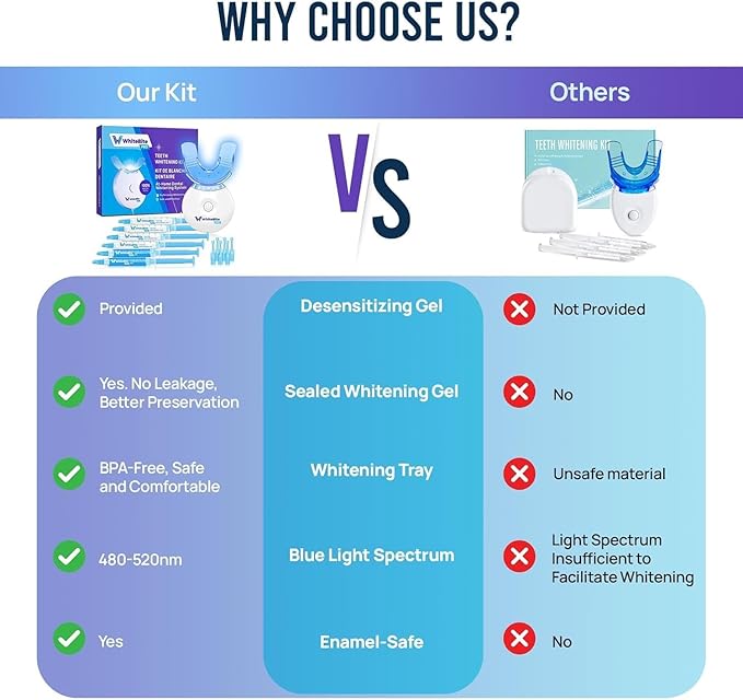 Whitebite Pro Teeth Whitening Kit for Sensitive Teeth | 4 Whitening Gels & 2 Remineralizing Gels | LED Light System for Fast Results | Professional Dental Grade | Enamel Safe-Ruum Studio Home