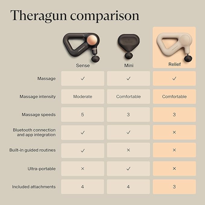 TheraGun Relief by Therabody - Easy-to-Use, Comfortable & Light Handheld Percussion Massage Gun for Everyday Pain Relief Massage Therapy in Neck, Back, Leg, Shoulder and Body (Sand)-Ruum Studio Home