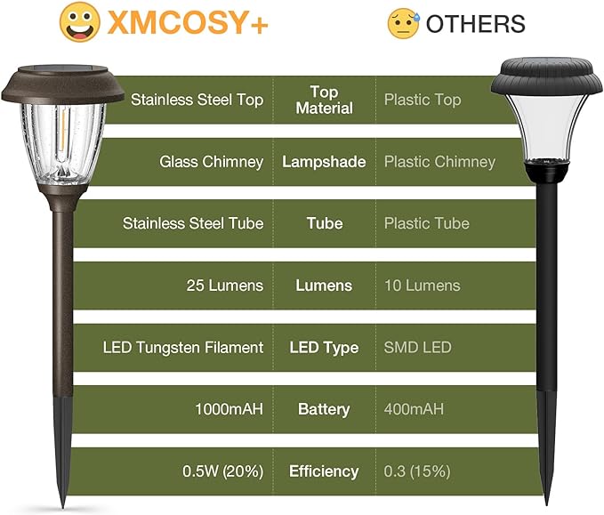 XMCOSY+ Solar Lights Outdoor 10/25 LM LED with 2 Lighting Modes, Solar Garden Lights Glass and Metal, IP65 Waterproof Solar Powered for Yard Pathway Walkway Driveway Patio (6 Pack, Warm White)-Ruum Studio Home