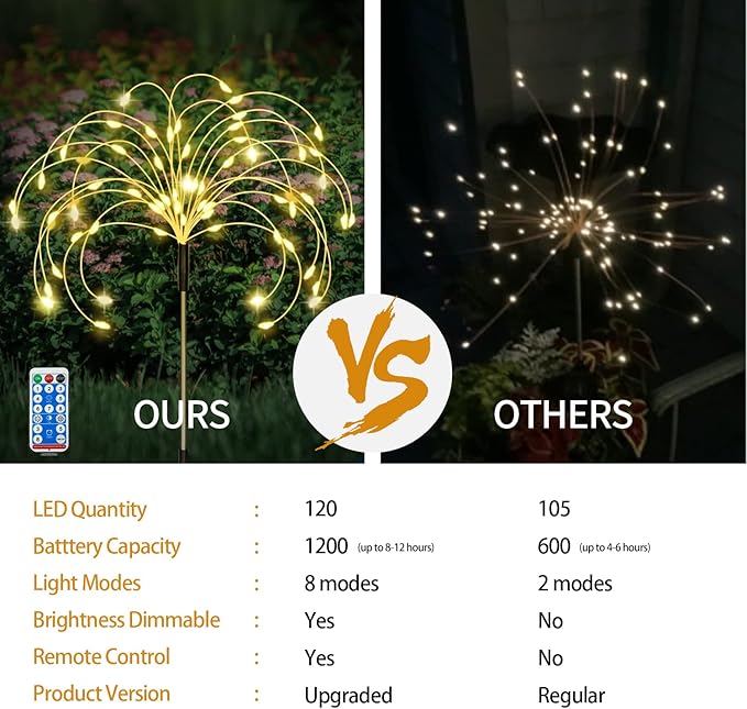 Maleyt Solar Garden Lights 8 Pack, Solar Powered Outdoor Decorative Lamps, 120 LED Solar Firework Lights with Remote Control, 8 Modes Waterproof DIY Landscape Lighting for Backyard Garden Decoration-Ruum Studio Home