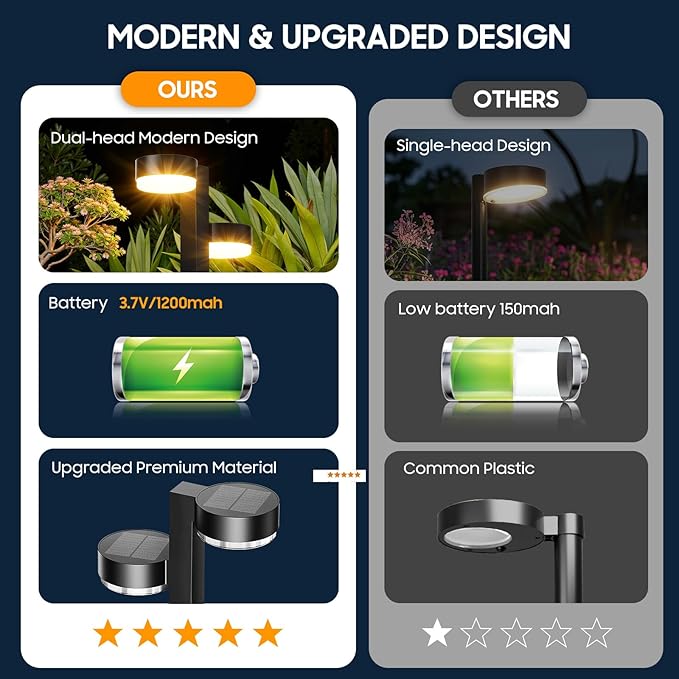 Solar Pathway Lights Outdoor Waterproof, 4 Pack with 8 Head Solar Lights Outdoor Super Bright Up to 12Hrs, Auto On/Off Garden Light for Yard Patio Path Walkway Driveway Outside Decor-Ruum Studio Home
