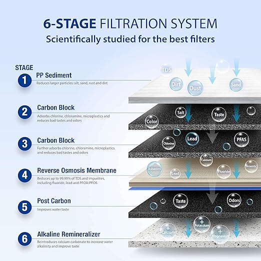 APEC Water Systems ROES-PH75 Essence Series Top Tier Alkaline Mineral pH+ 75 GPD 6-Stage Certified Ultra Safe Reverse Osmosis Drinking Water Filter System with Extra High Capacity Filter Set Stage 1-3-Ruum Studio Home