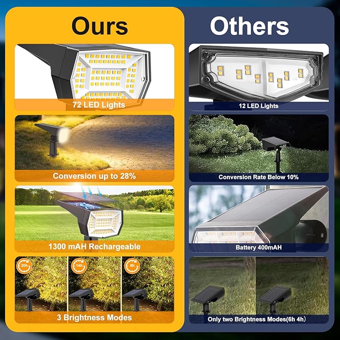 Fabrito 72 LEDs Solar Spot Lights Outdoor Waterproof, 3 Modes Landscape Spotlights, Dusk to Dawn Solar Powered Flood Wall Lights for Outside, Solar Garden Lights for Yard Porch 10 Pack (Warm White)-Ruum Studio Home