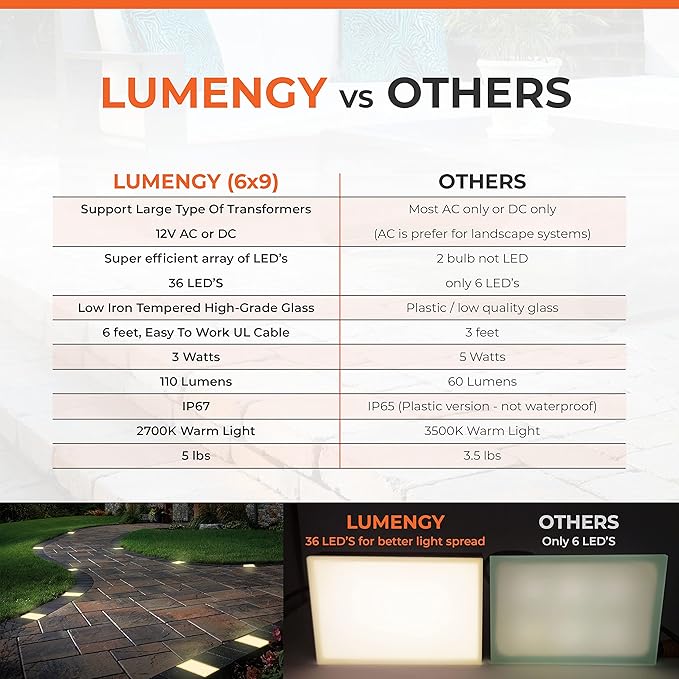 LUMENGY Paver Light 6X9 Inch (5.82 x 8.85 inches) 2700K, Brick Lighting for Pavers, Driveways, Pathways, Patios, Inground & Garden, 12V Waterproof, Drive-Over Rated-Ruum Studio Home