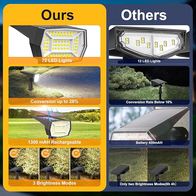 Fabrito 72 LEDs Solar Spot Lights Outdoor Waterproof, 3 Modes Landscape Spotlights, Dusk to Dawn Solar Powered Flood Wall Lights for Outside, Solar Garden Lights for Yard Porch 6 Pack (Cool White)-Ruum Studio Home