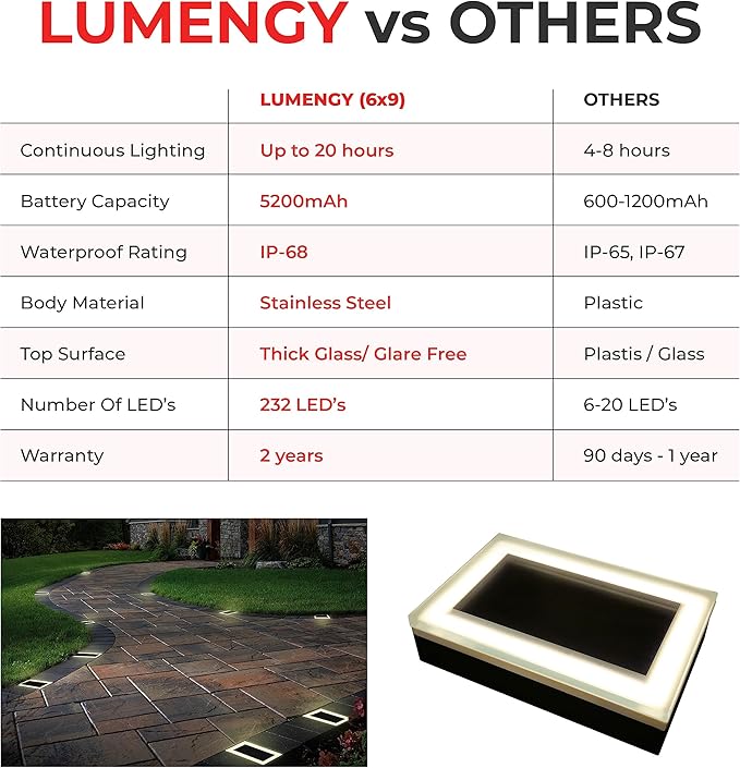 LUMENGY Solar Paver Light 6×9 inch, 2700K, Up to 20 Hours Continuous Lighting, Stainless Steel, Thick Glass, Glare-Free Illumination for Driveways, Pathways & Garden, Waterproof & Drive-Over Rated-Ruum Studio Home
