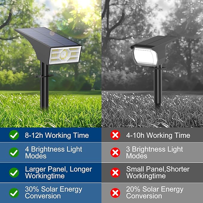 Solar Spot Lights Outdoor, 2 Pack Outdoor Solar Lights for Yard Waterproof, 4 Lighting Modes Solar Landscape Spotlights, Auto On/Off Solar Powered Flood Lights Garden Pathway (Cool White)-Ruum Studio Home